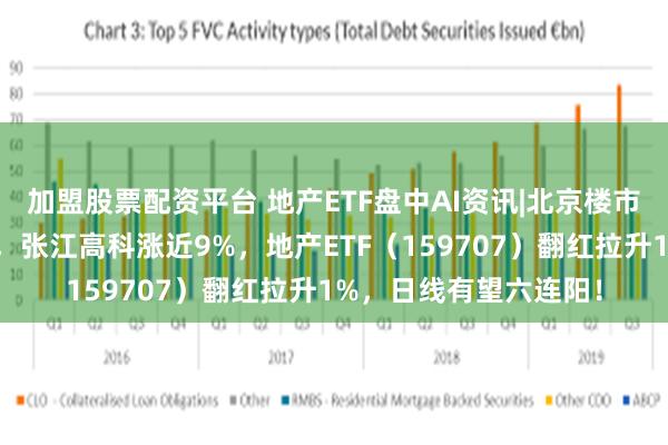 加盟股票配资平台 地产ETF盘中AI资讯|北京楼市重磅！地产应声走强，张江高科涨近9%，地产ETF（159707）翻红拉升1%，日线有望六连阳！